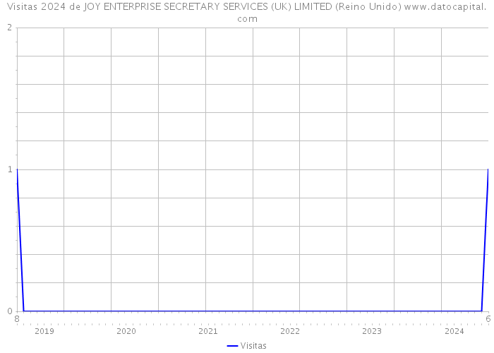 Visitas 2024 de JOY ENTERPRISE SECRETARY SERVICES (UK) LIMITED (Reino Unido) 