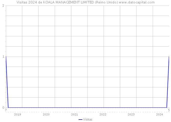 Visitas 2024 de KOALA MANAGEMENT LIMITED (Reino Unido) 