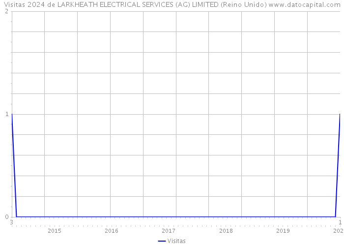 Visitas 2024 de LARKHEATH ELECTRICAL SERVICES (AG) LIMITED (Reino Unido) 