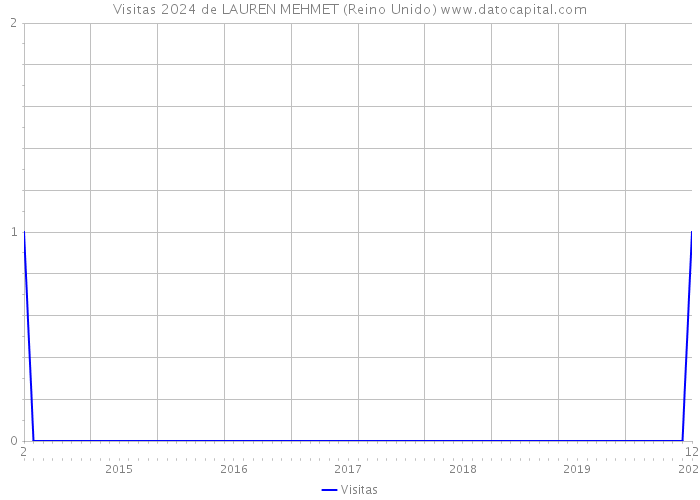 Visitas 2024 de LAUREN MEHMET (Reino Unido) 