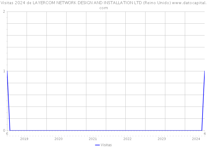 Visitas 2024 de LAYERCOM NETWORK DESIGN AND INSTALLATION LTD (Reino Unido) 
