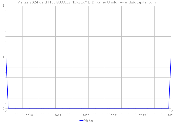 Visitas 2024 de LITTLE BUBBLES NURSERY LTD (Reino Unido) 