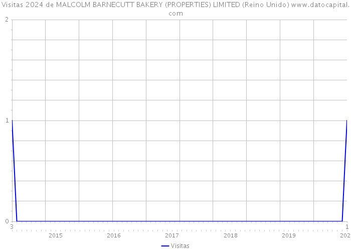 Visitas 2024 de MALCOLM BARNECUTT BAKERY (PROPERTIES) LIMITED (Reino Unido) 