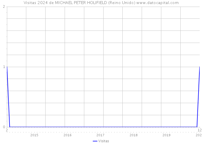 Visitas 2024 de MICHAEL PETER HOLIFIELD (Reino Unido) 