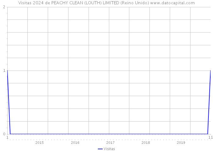 Visitas 2024 de PEACHY CLEAN (LOUTH) LIMITED (Reino Unido) 