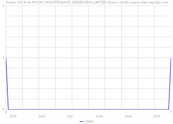 Visitas 2024 de PRIORY MAINTENANCE (REDBOURN) LIMITED (Reino Unido) 