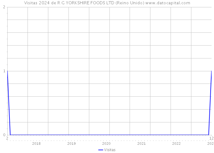 Visitas 2024 de R G YORKSHIRE FOODS LTD (Reino Unido) 