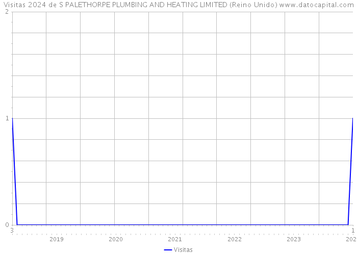 Visitas 2024 de S PALETHORPE PLUMBING AND HEATING LIMITED (Reino Unido) 