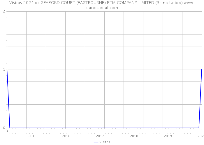 Visitas 2024 de SEAFORD COURT (EASTBOURNE) RTM COMPANY LIMITED (Reino Unido) 