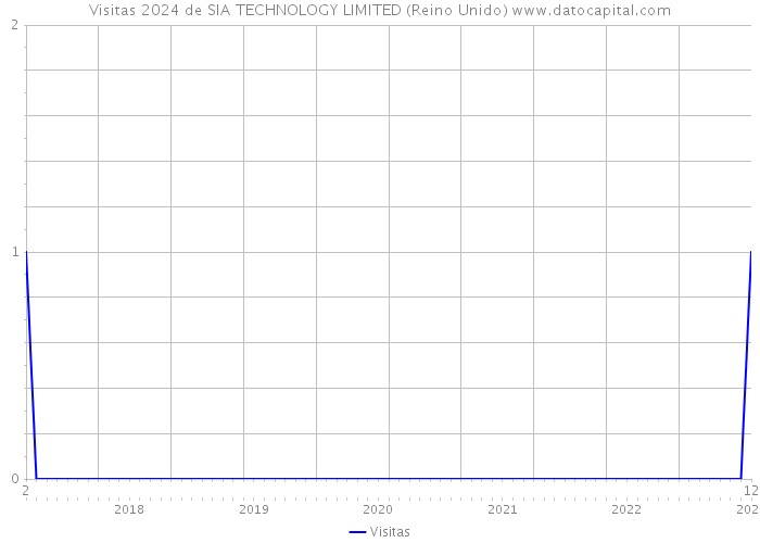 Visitas 2024 de SIA TECHNOLOGY LIMITED (Reino Unido) 