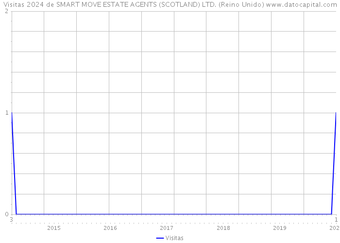 Visitas 2024 de SMART MOVE ESTATE AGENTS (SCOTLAND) LTD. (Reino Unido) 