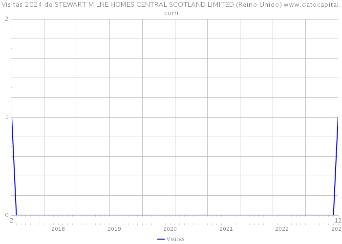 Visitas 2024 de STEWART MILNE HOMES CENTRAL SCOTLAND LIMITED (Reino Unido) 