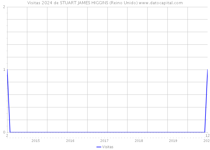 Visitas 2024 de STUART JAMES HIGGINS (Reino Unido) 