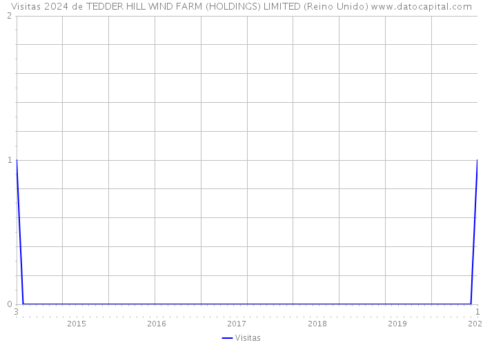 Visitas 2024 de TEDDER HILL WIND FARM (HOLDINGS) LIMITED (Reino Unido) 