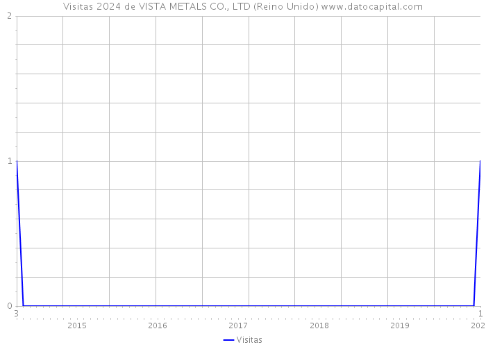 Visitas 2024 de VISTA METALS CO., LTD (Reino Unido) 