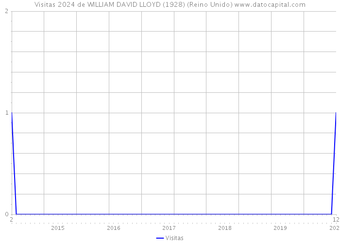 Visitas 2024 de WILLIAM DAVID LLOYD (1928) (Reino Unido) 