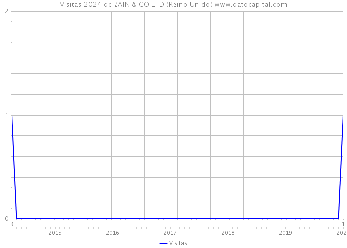 Visitas 2024 de ZAIN & CO LTD (Reino Unido) 