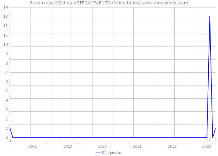 Búsquedas 2024 de ASTERACEAE LTD (Reino Unido) 