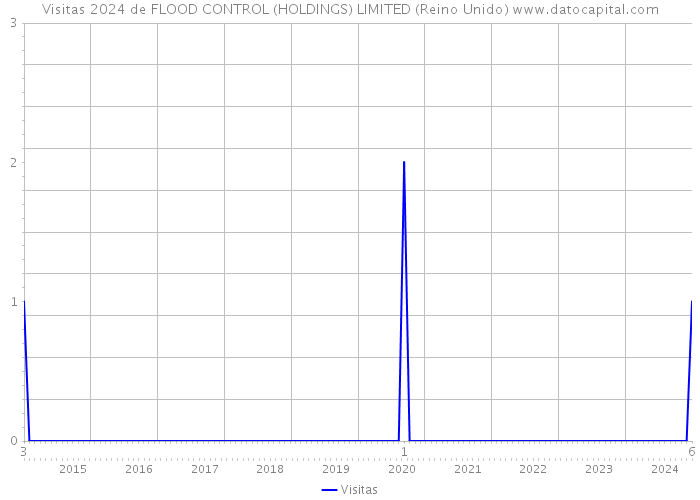 Visitas 2024 de FLOOD CONTROL (HOLDINGS) LIMITED (Reino Unido) 