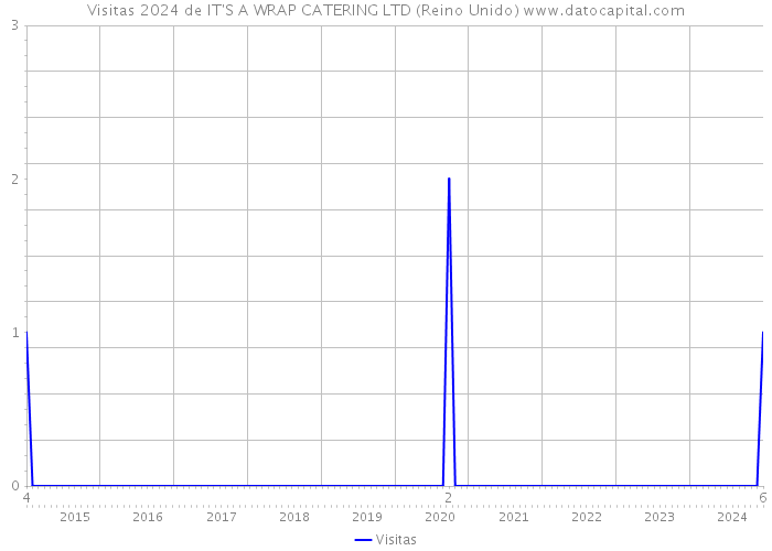 Visitas 2024 de IT'S A WRAP CATERING LTD (Reino Unido) 