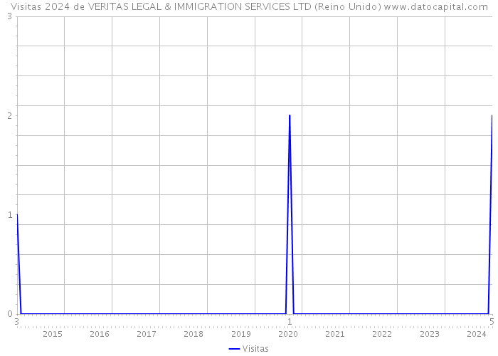 Visitas 2024 de VERITAS LEGAL & IMMIGRATION SERVICES LTD (Reino Unido) 
