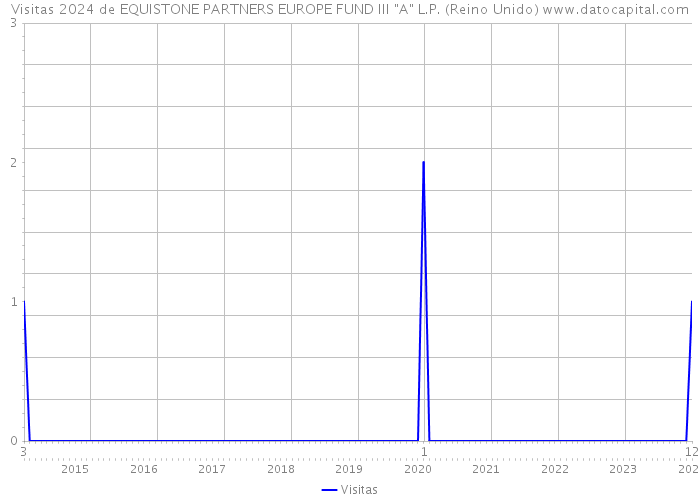 Visitas 2024 de EQUISTONE PARTNERS EUROPE FUND III 