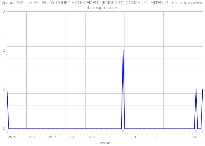 Visitas 2024 de SALISBURY COURT MANAGEMENT (BRIDPORT) COMPANY LIMITED (Reino Unido) 
