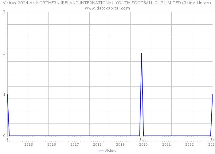 Visitas 2024 de NORTHERN IRELAND INTERNATIONAL YOUTH FOOTBALL CUP LIMITED (Reino Unido) 