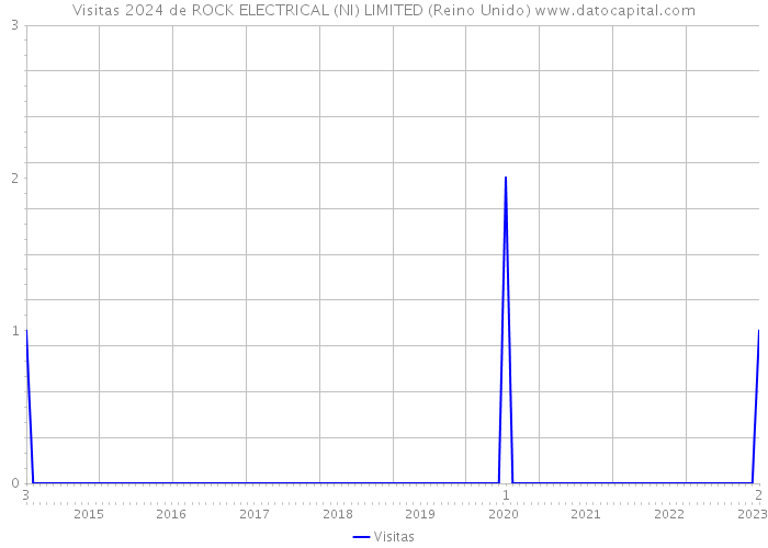 Visitas 2024 de ROCK ELECTRICAL (NI) LIMITED (Reino Unido) 