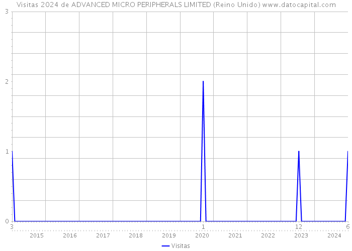 Visitas 2024 de ADVANCED MICRO PERIPHERALS LIMITED (Reino Unido) 