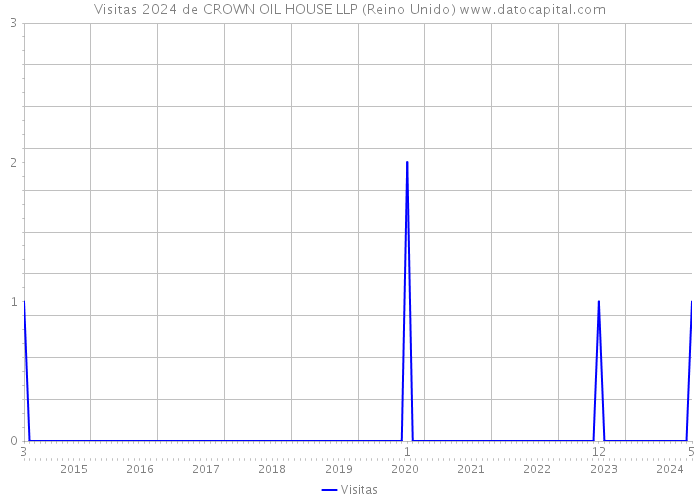 Visitas 2024 de CROWN OIL HOUSE LLP (Reino Unido) 