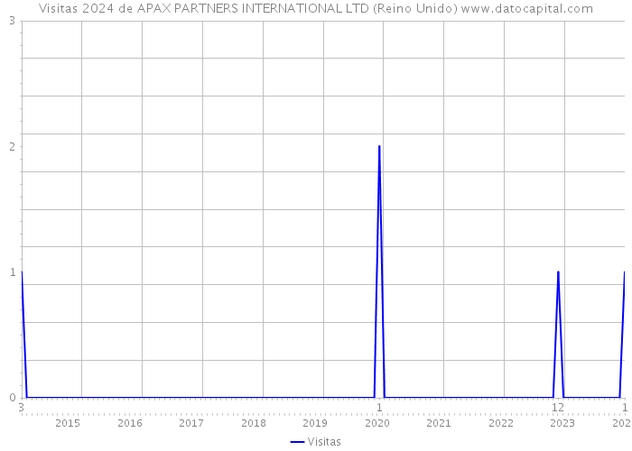 Visitas 2024 de APAX PARTNERS INTERNATIONAL LTD (Reino Unido) 