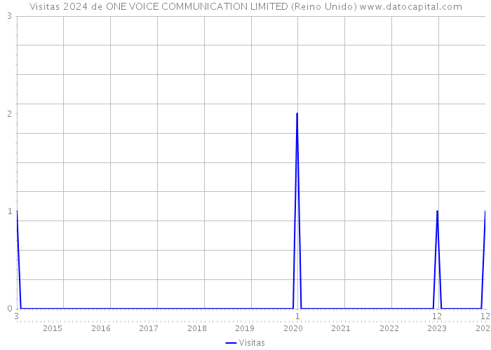 Visitas 2024 de ONE VOICE COMMUNICATION LIMITED (Reino Unido) 