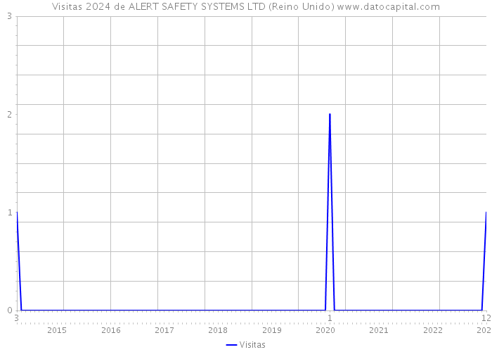 Visitas 2024 de ALERT SAFETY SYSTEMS LTD (Reino Unido) 