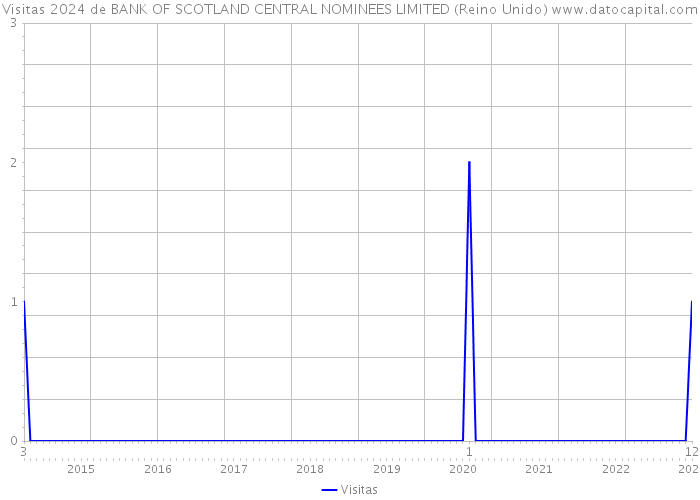 Visitas 2024 de BANK OF SCOTLAND CENTRAL NOMINEES LIMITED (Reino Unido) 