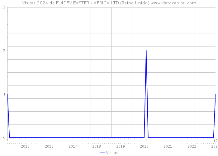 Visitas 2024 de EL4DEV EASTERN AFRICA LTD (Reino Unido) 