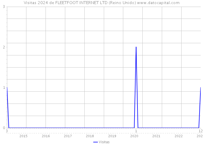 Visitas 2024 de FLEETFOOT INTERNET LTD (Reino Unido) 