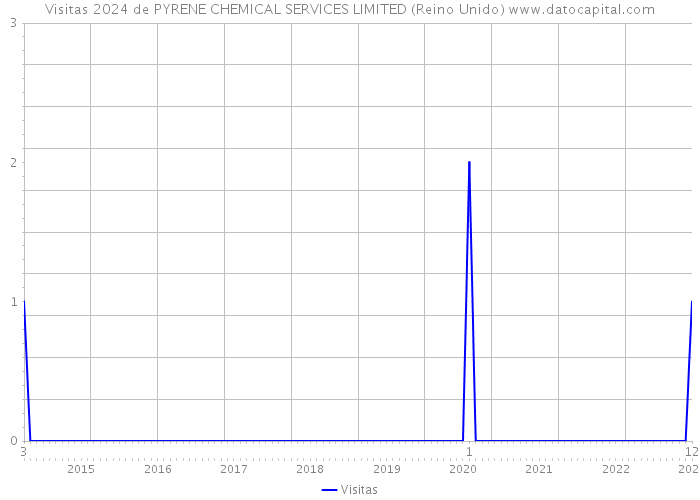 Visitas 2024 de PYRENE CHEMICAL SERVICES LIMITED (Reino Unido) 