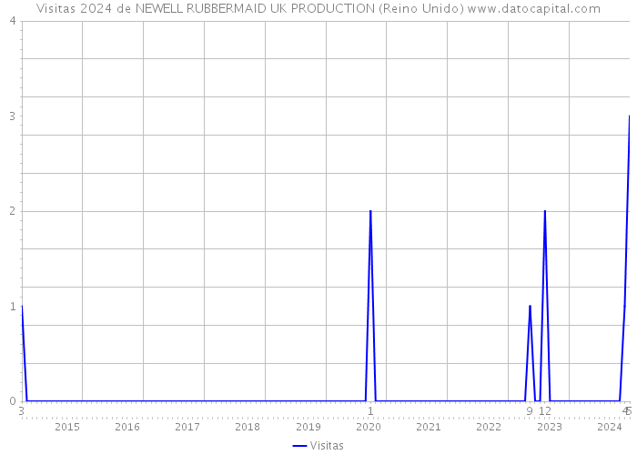 Visitas 2024 de NEWELL RUBBERMAID UK PRODUCTION (Reino Unido) 