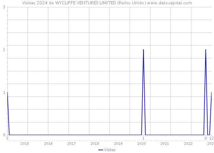 Visitas 2024 de WYCLIFFE VENTURES LIMITED (Reino Unido) 