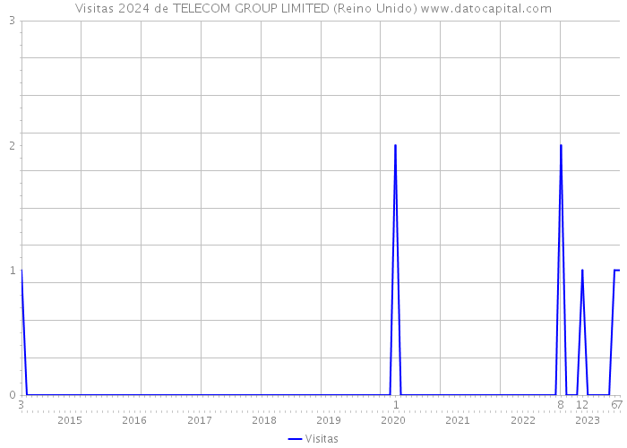 Visitas 2024 de TELECOM GROUP LIMITED (Reino Unido) 