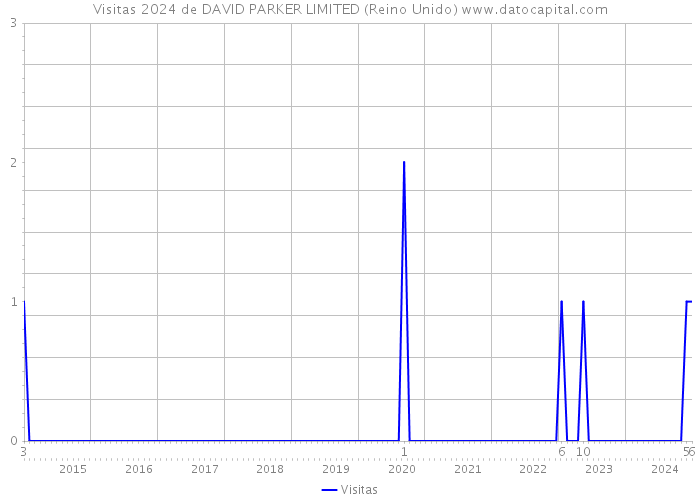 Visitas 2024 de DAVID PARKER LIMITED (Reino Unido) 