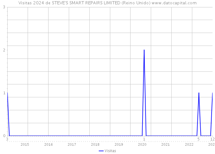 Visitas 2024 de STEVE'S SMART REPAIRS LIMITED (Reino Unido) 