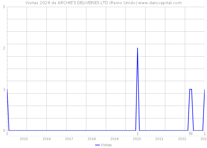 Visitas 2024 de ARCHIE'S DELIVERIES LTD (Reino Unido) 