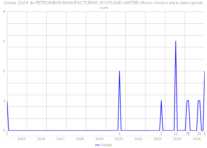 Visitas 2024 de PETROINEOS MANUFACTURING SCOTLAND LIMITED (Reino Unido) 