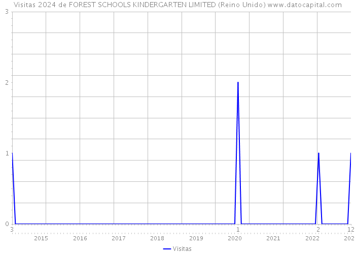 Visitas 2024 de FOREST SCHOOLS KINDERGARTEN LIMITED (Reino Unido) 