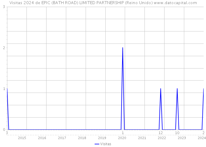 Visitas 2024 de EPIC (BATH ROAD) LIMITED PARTNERSHIP (Reino Unido) 