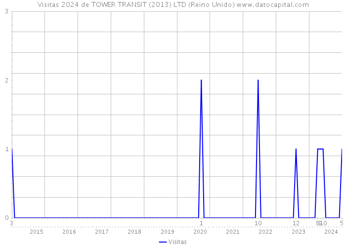 Visitas 2024 de TOWER TRANSIT (2013) LTD (Reino Unido) 