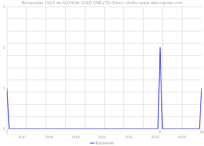 Búsquedas 2024 de GUYANA GOLD ONE LTD (Reino Unido) 