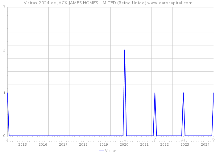 Visitas 2024 de JACK JAMES HOMES LIMITED (Reino Unido) 